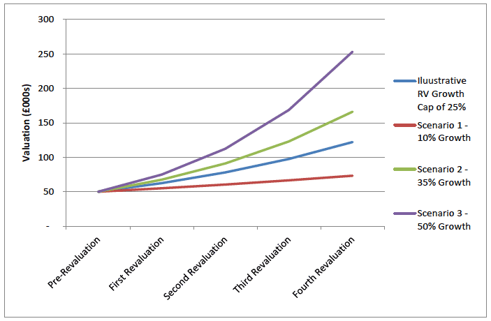Chart B1 Growth in valuations over time - and the effect of a cap on rateable value growth. Chart B1 Growth in valuations over time - and the effect of a cap on rateable value growth.