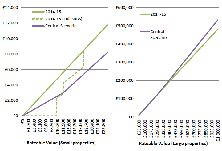 Charts C1 and C2 - Projected bills under "Central Scenario" versus actual 2014-15 bills. Charts C1 and C2 - Projected bills under "Central Scenario" versus actual 2014-15 bills.