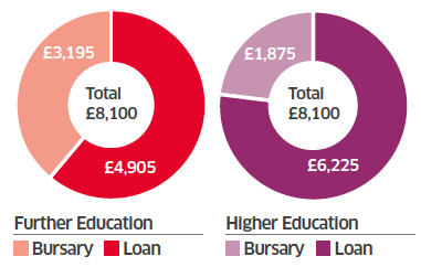 Status quo for bursaries