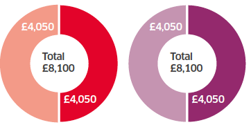 50/50 bursary to loan balance