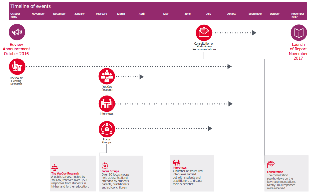 Building the Evidence Base