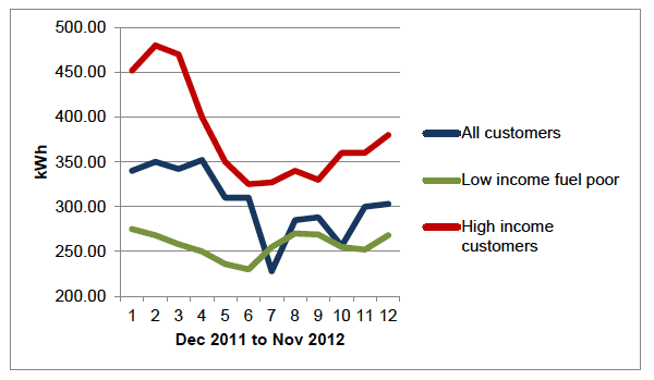Figure 4.3.: Monthly electricity consumption in Northern Ireland - consumption profile for all, high-income, and low-income/fuel poor customers