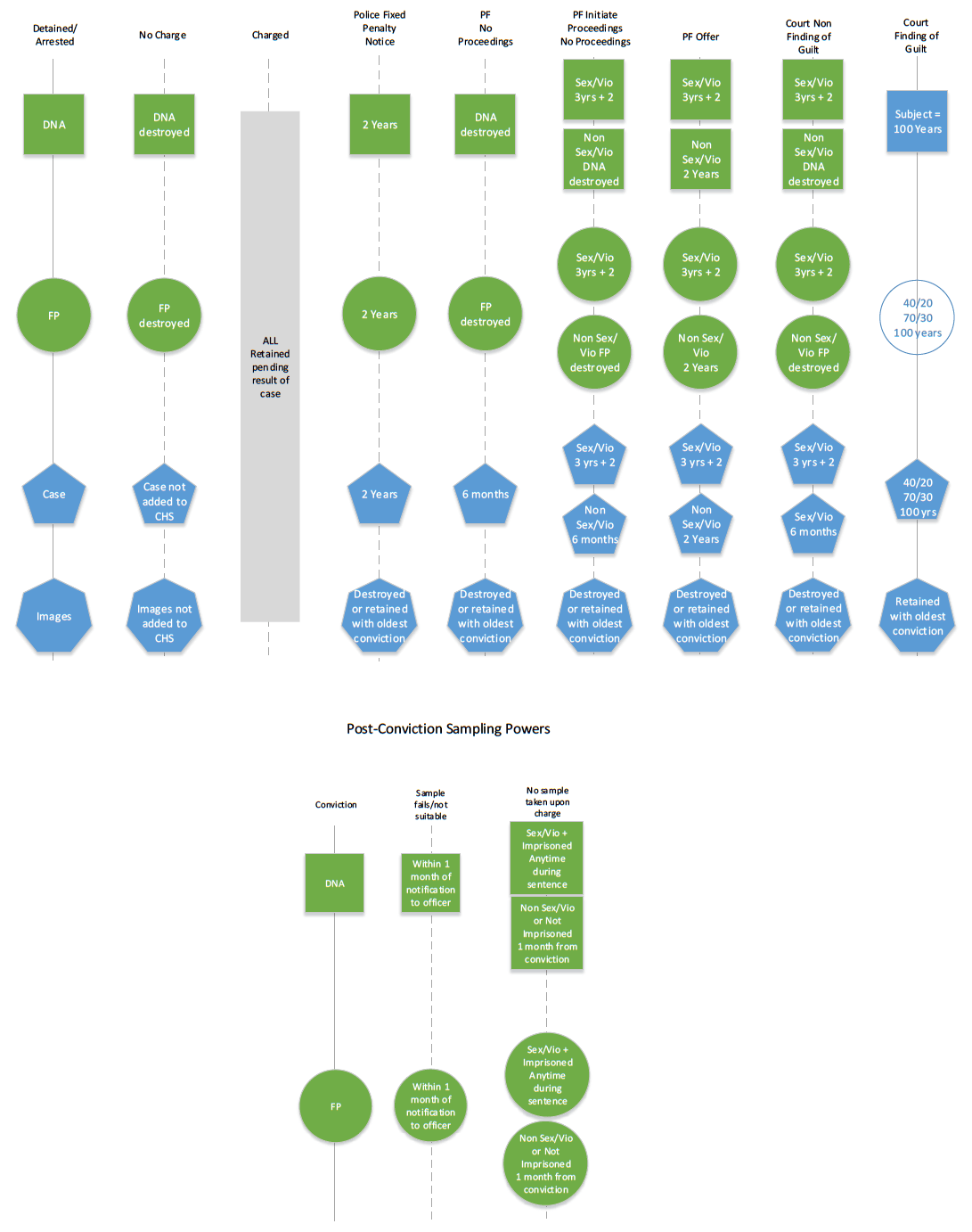 Police Scotland and SPA Biometrics in the Criminal Justice System Process Map