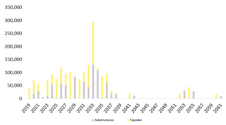 Figure 5: Estimated topside and substructure decommissioning tonnage per year Figure 5: Estimated topside and substructure decommissioning tonnage per year