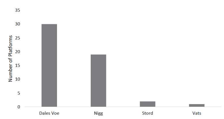 Table 20: Closest Port to Platform Table 20: Closest Port to Platform