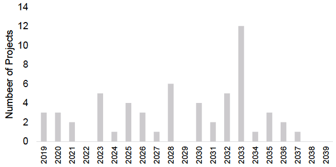 Figure 7: Forecast of Decommissioning Projects Figure 7: Forecast of Decommissioning Projects