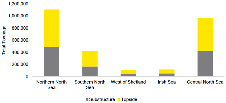 Figure 10: UKCS Platform Weights - excluding concrete gravity based sub-structures Figure 10: UKCS Platform Weights - excluding concrete gravity based sub-structures