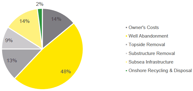 Figure 1: Decommissioning costs by activity
