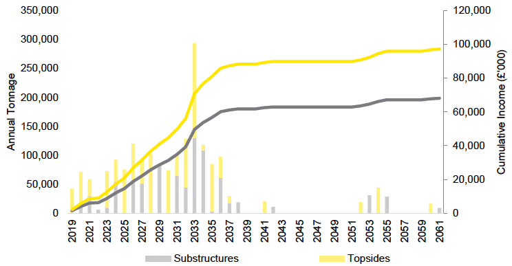 Figure 4: Upper income range (2018 prices)