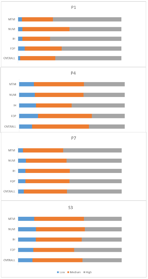 Chart 1: Numeracy capacity by SNSA year