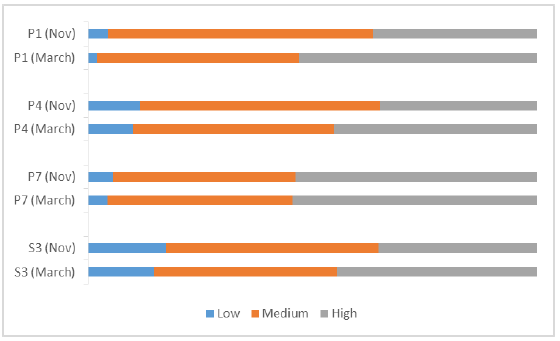 Chart 2: Numeracy capacity across norming study time periods