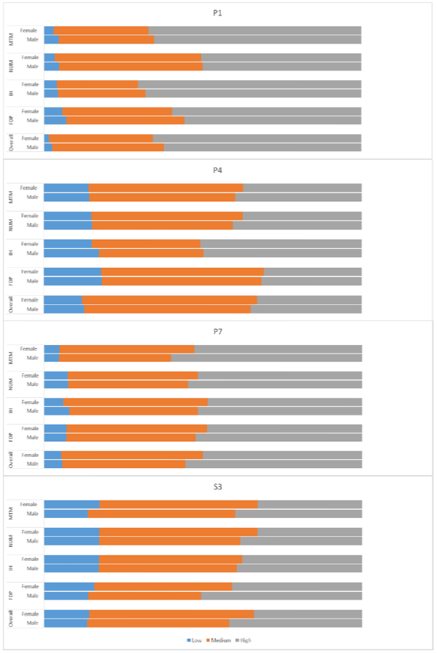 Chart 3: Numeracy capacity distribution by gender and SNSA year