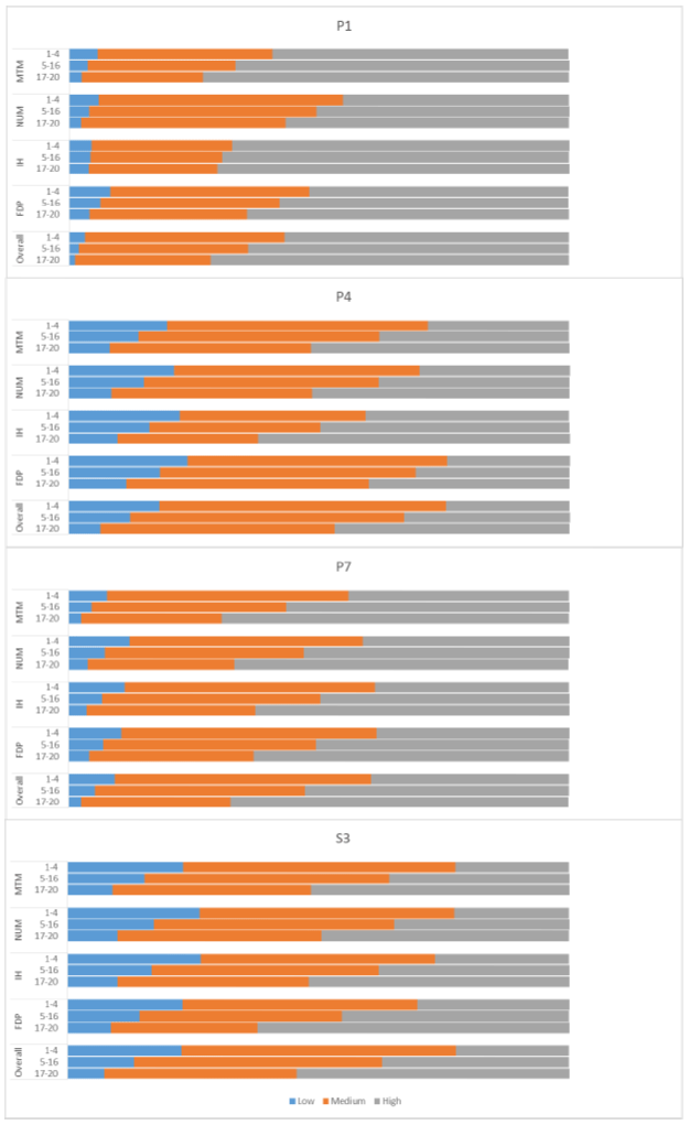 Chart 4: Numeracy capacity distribution by SIMD and SNSA year