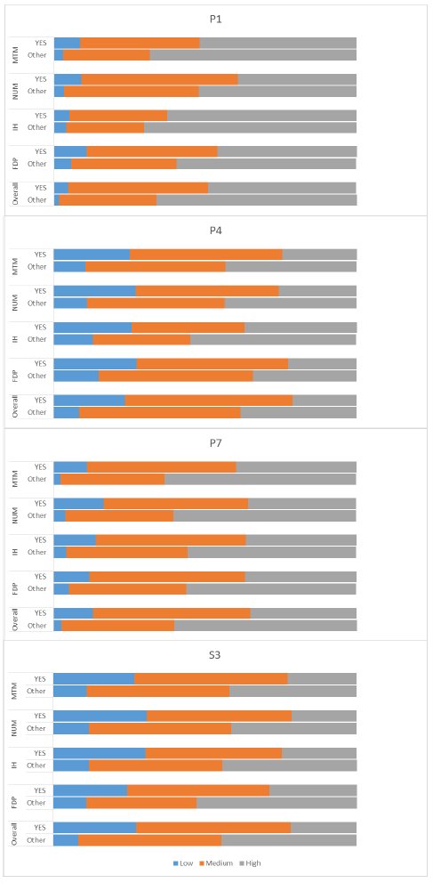 Chart 6: Numeracy capacity distribution by Free School Meal Registered and SNSA year