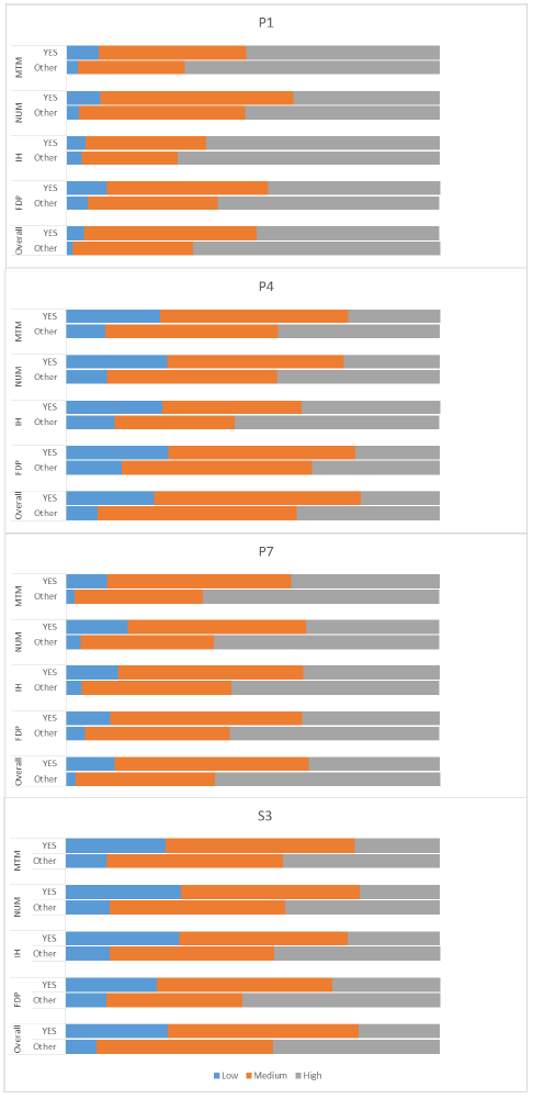 Chart 7: Numeracy capacity distribution by ASN and SNSA year