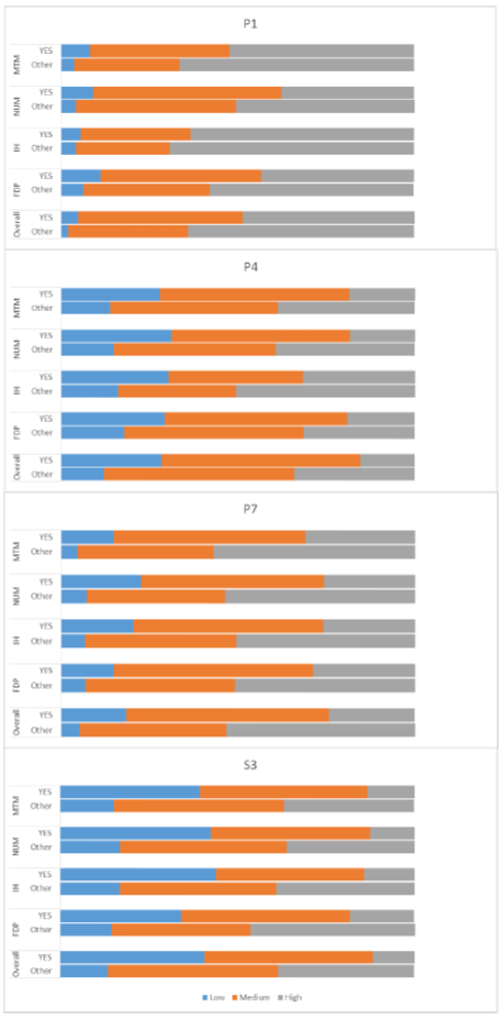 Chart 8: Numeracy capacity distribution by LAH/LAA status and SNSA year