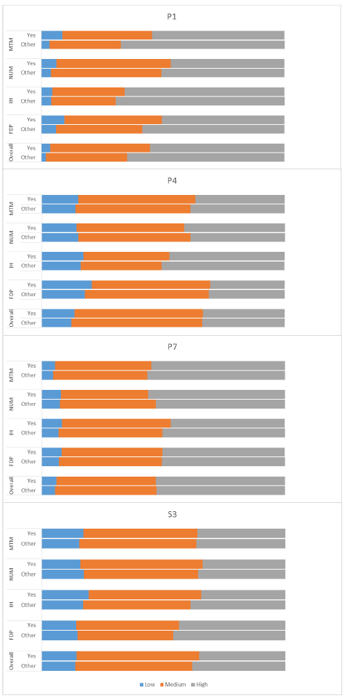 Chart 9: Numeracy capacity distribution by English as an Additional Language (EAL)