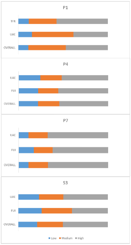 Chart 10: Reading capacity by SNSA year