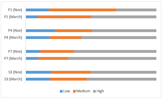 Chart 11: Reading capacity across norming study time periods
