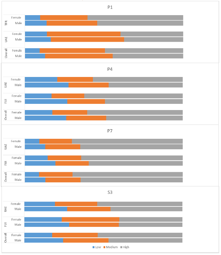 Chart 12: Reading capacity distribution by gender and SNSA year