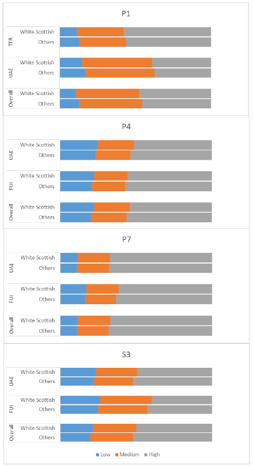 Chart 14: Reading capacity distribution by Ethnic background and SNSA year