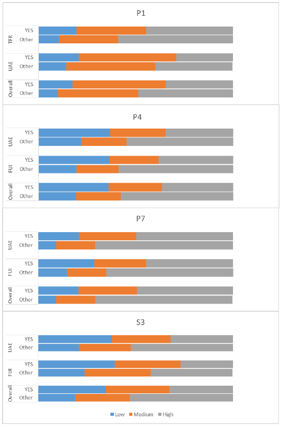 Chart 15: Reading capacity distribution by Free School Meal Registered and SNSA year