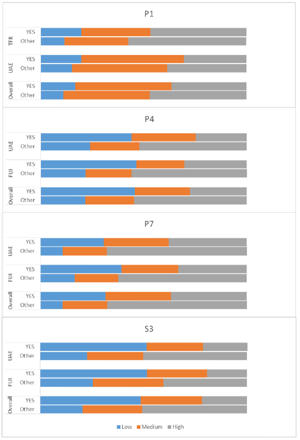 Chart 17: Reading capacity distribution by LAH/LAA and SNSA year
