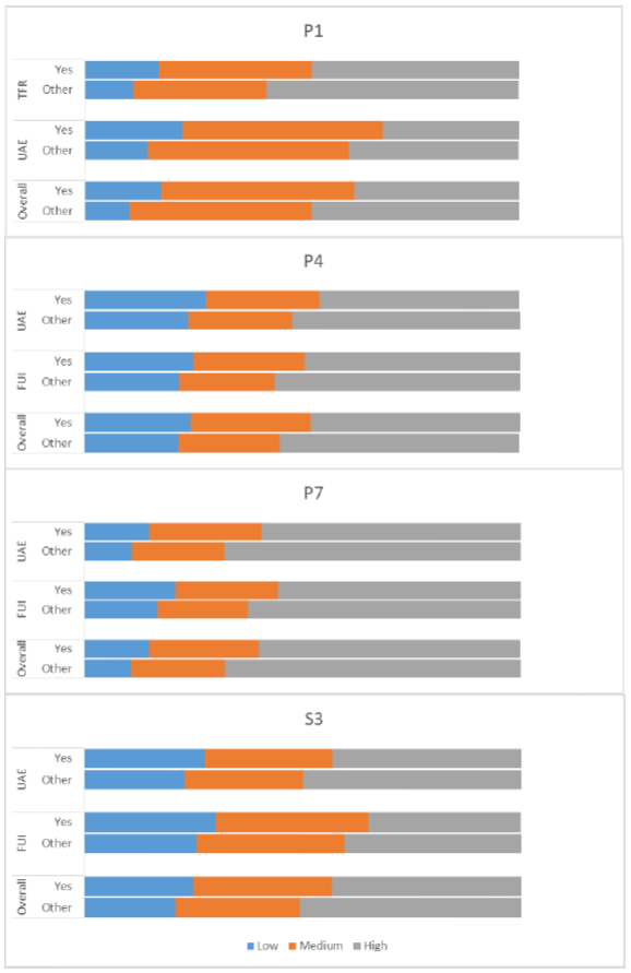 Chart 18: Reading capacity distribution by English as an Additional Language (EAL)