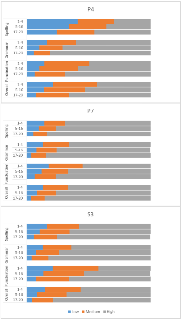 Chart 22: Writing capacity distribution by SIMD and SNSA year