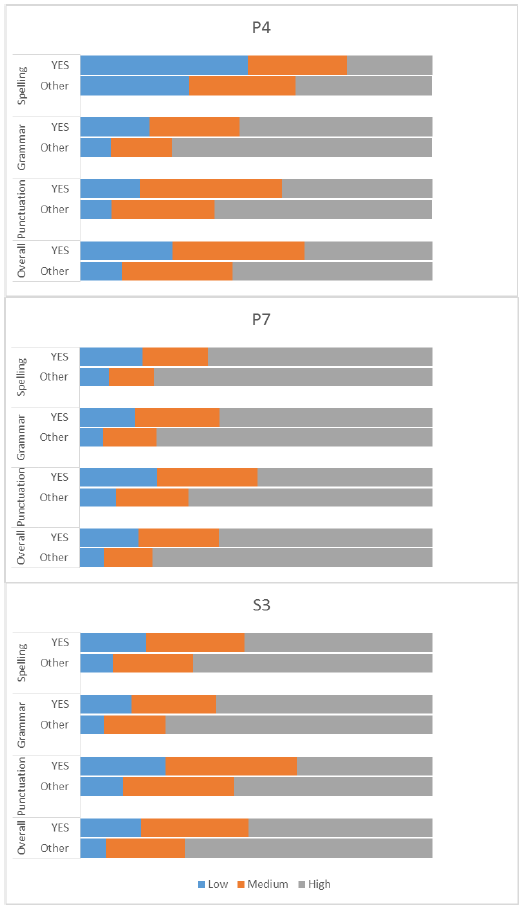 Chart 24: Writing capacity distribution by Free School Meal Registered and SNSA year