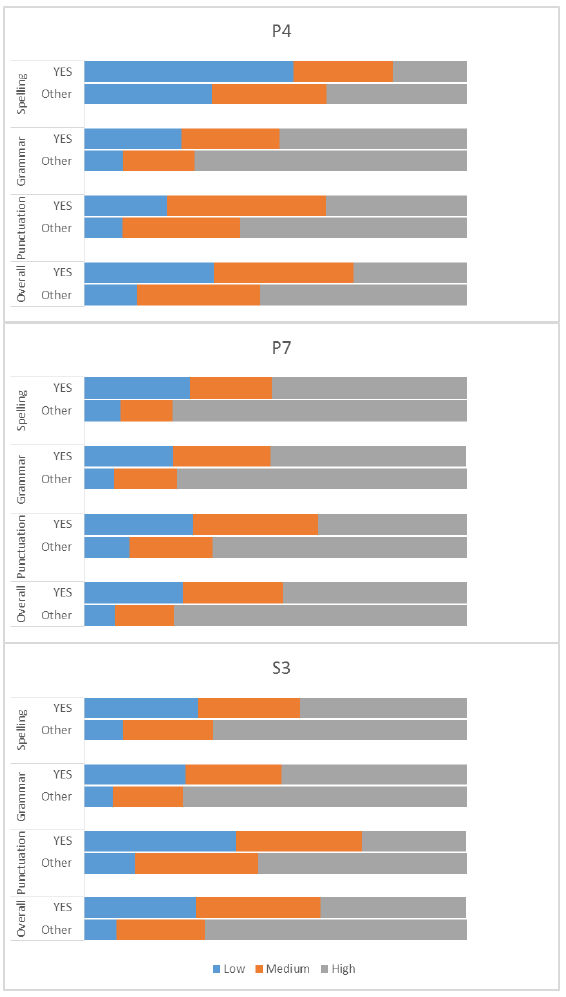Chart 26 Writing capacity distribution by LAH/LAA and SNSA year