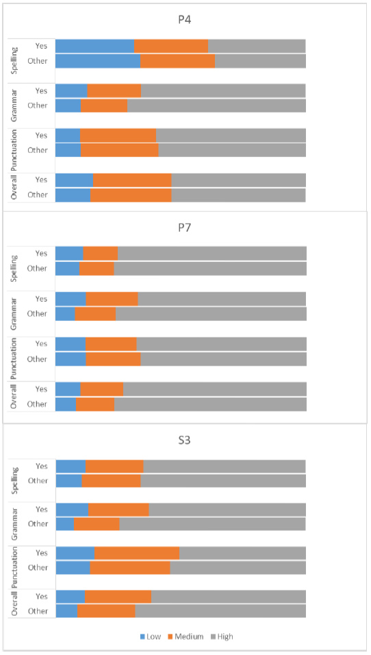 Chart 27: Writing capacity distribution by English as an Additional Language (EAL)