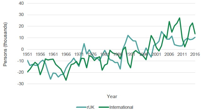 Figure 2.1: Net migration to Scotland (International and rUK), 1951-2016 Figure 2.1: Net migration to Scotland (International and rUK), 1951-2016