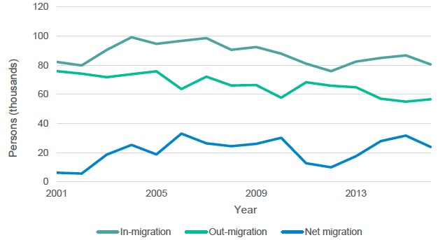 Figure 2.2: In- and out-migration from Scotland, 2001-2017 Figure 2.2: In- and out-migration from Scotland, 2001-2017