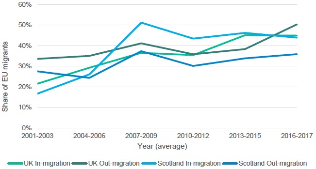 Figure 2.4: Share of EU migrants among international migrants in Scotland and the UK, 2001-2017 Figure 2.4: Share of EU migrants among international migrants in Scotland and the UK, 2001-2017