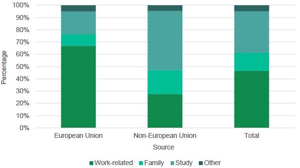 Figure 2.5: Reason for immigration to the UK by citizenship, 2013-2017 Figure 2.5: Reason for immigration to the UK by citizenship, 2013-2017