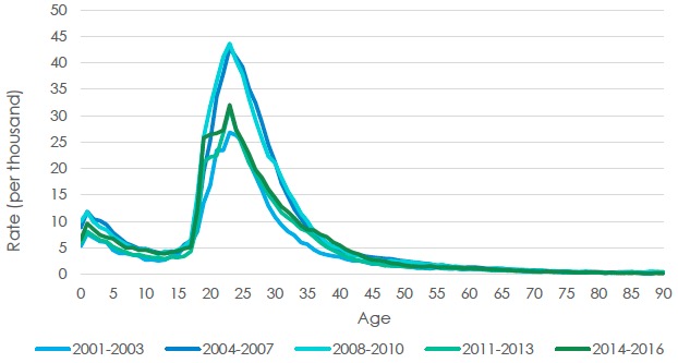 Figure 2.6: In-migration rate from overseas in Scotland, 2001-2016 Figure 2.6: In-migration rate from overseas in Scotland, 2001-2016