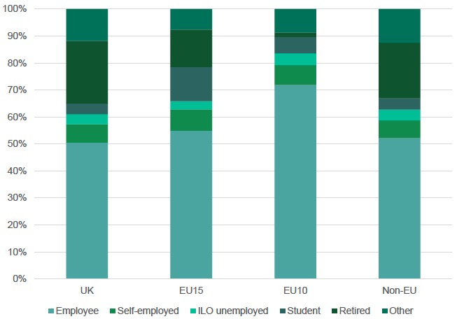 Figure 2.7: Economic Activity by Country of Birth Figure 2.7: Economic Activity by Country of Birth