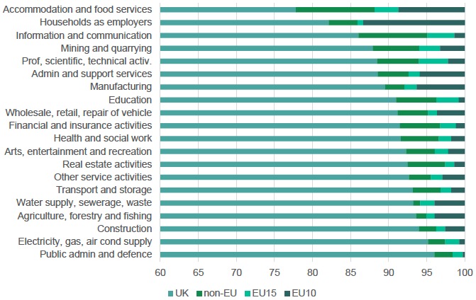 Figure 2.8: Employment Shares by Country of Birth and Broad Industry Figure 2.8: Employment Shares by Country of Birth and Broad Industry
