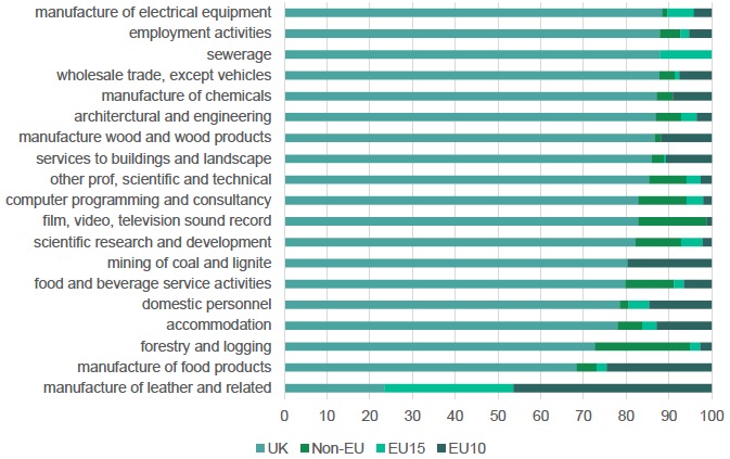 Figure 2.9: Employment Shares by Country of Birth and Detailed Industry Figure 2.9: Employment Shares by Country of Birth and Detailed Industry