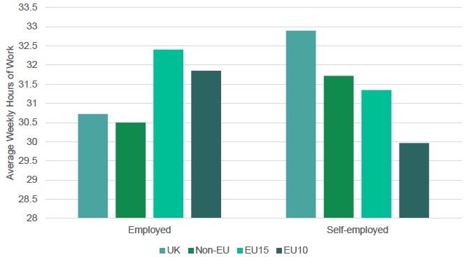 Figure 2.11: Weekly Hours of Work by Country of Birth and Employment Status Figure 2.11: Weekly Hours of Work by Country of Birth and Employment Status