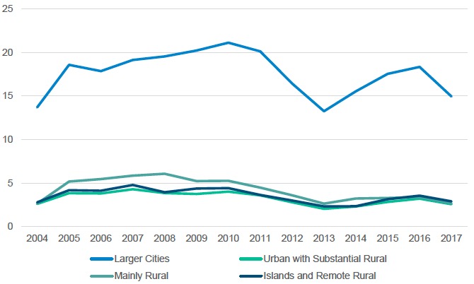 Figure 2.12: Overseas In-Migrants per 1,000 Figure 2.12: Overseas In-Migrants per 1,000