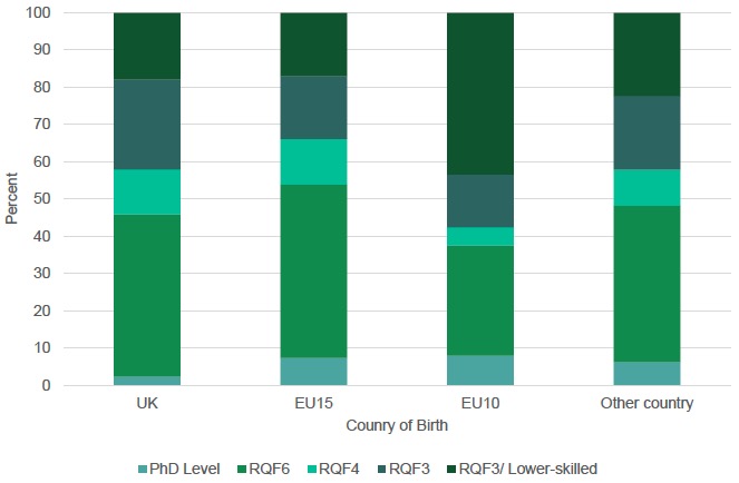 Figure 3.1: Regulated Qualifications Framework (RQF) and Country of Birth Figure 3.1: Regulated Qualifications Framework (RQF) and Country of Birth