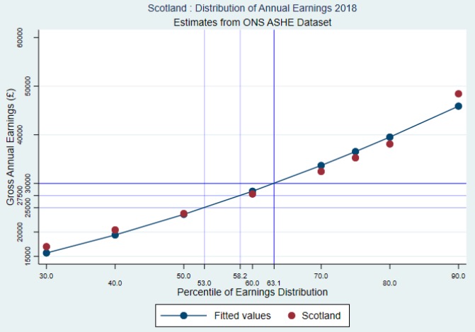 Figure 3.2: Distribution of Annual Earnings in Scotland 2018 Figure 3.2: Distribution of Annual Earnings in Scotland 2018