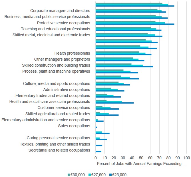 Figure 3.3: Proportions of Jobs with Incomes Exceeding Thresholds of £30,000, £27,500, and £25,000 by Occupation in 2018 Figure 3.3: Proportions of Jobs with Incomes Exceeding Thresholds of £30,000, £27,500, and £25,000 by Occupation in 2018