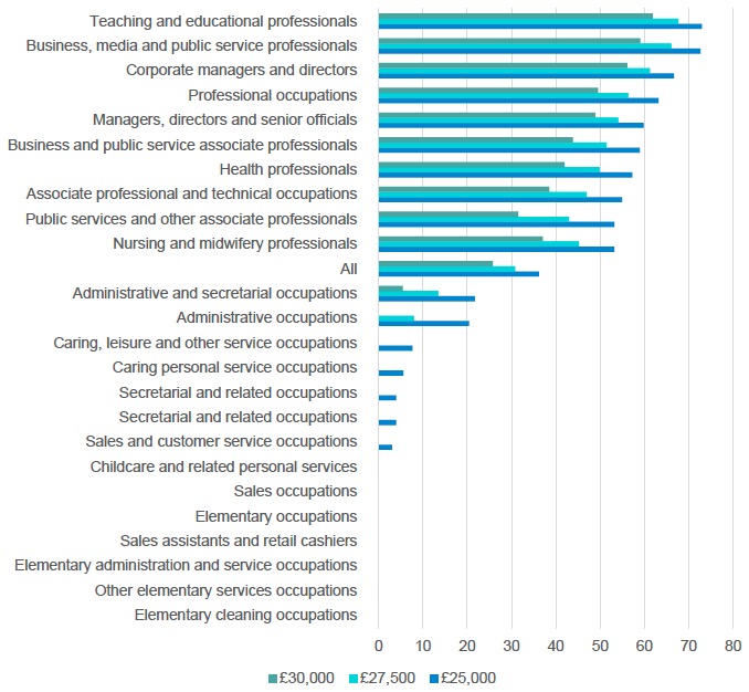 Figure 3.6: Proportion of female employees in Scotland with annual earnings in excess of £30,000, £27,500 and £25,000 Figure 3.6: Proportion of female employees in Scotland with annual earnings in excess of £30,000, £27,500 and £25,000