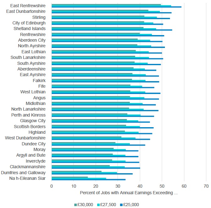 Figure 3.7: Proportion of employees in Scottish local authorities with annual earnings in excess of £30,000, £27,500, and £25,000 in 2018 Figure 3.7: Proportion of employees in Scottish local authorities with annual earnings in excess of £30,000, £27,500, and £25,000 in 2018