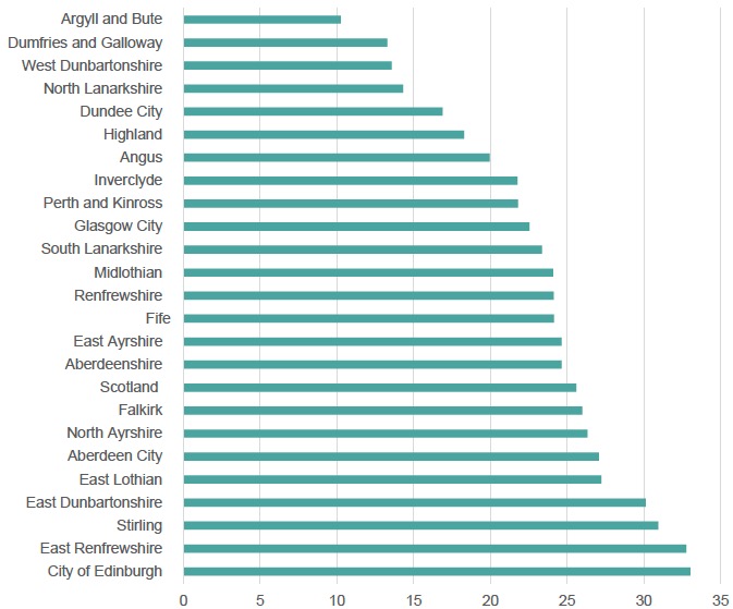 Figure 3.8: Proportion of female employees in Scottish local authority areas with annual earnings in excess of £30,000 in 2018 Figure 3.8: Proportion of female employees in Scottish local authority areas with annual earnings in excess of £30,000 in 2018