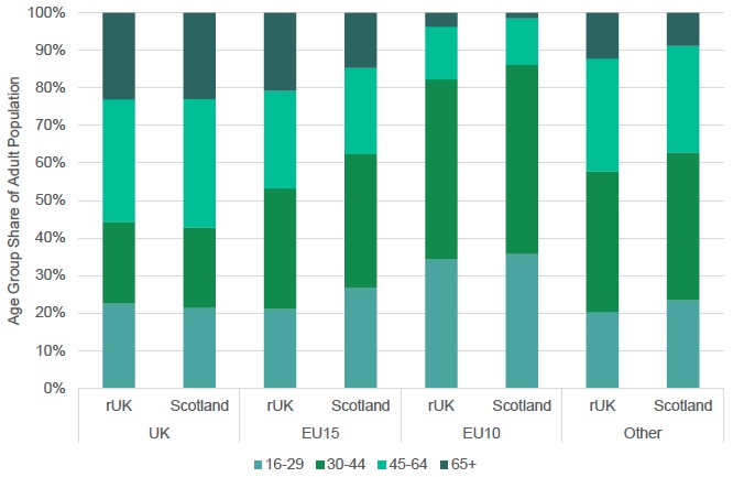 Figure 4.1: Age Groups by Size, Area of Birth and Current Residence within UK Figure 4.1: Age Groups by Size, Area of Birth and Current Residence within UK