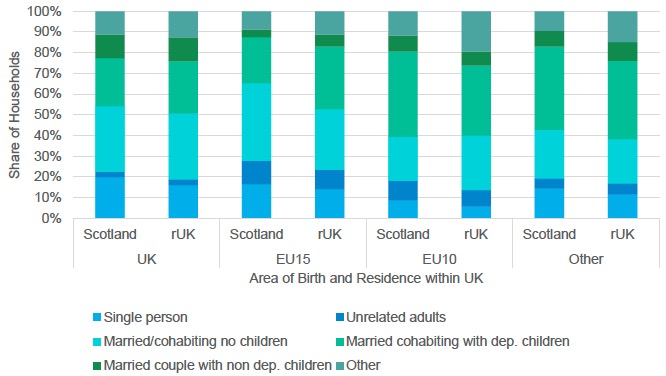 Figure 4.2: Household Composition by Area of Birth and Current Residence in UK Figure 4.2: Household Composition by Area of Birth and Current Residence in UK